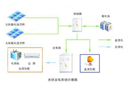 戶用系統(tǒng)方案
